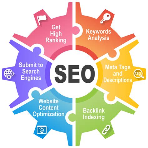 Dominate your market with targeted Search Engine Optimization .